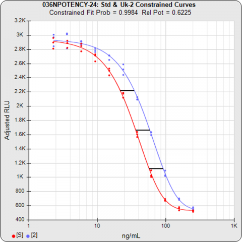 Brendan Bioanalytics : Relative Potency Tests